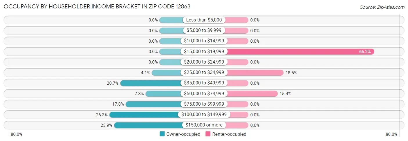 Occupancy by Householder Income Bracket in Zip Code 12863