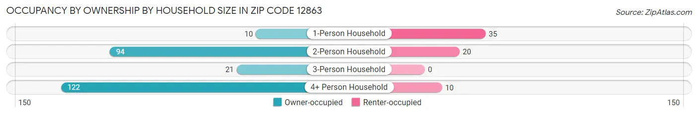 Occupancy by Ownership by Household Size in Zip Code 12863