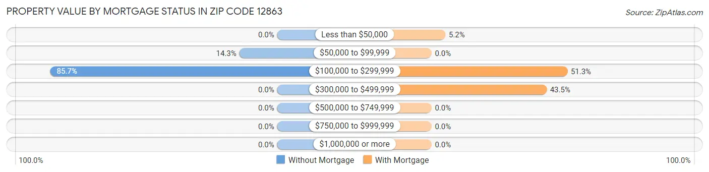 Property Value by Mortgage Status in Zip Code 12863