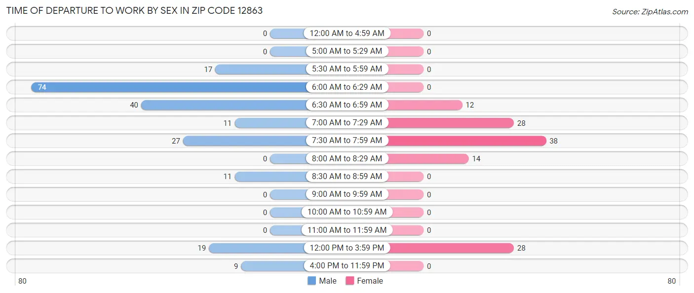 Time of Departure to Work by Sex in Zip Code 12863