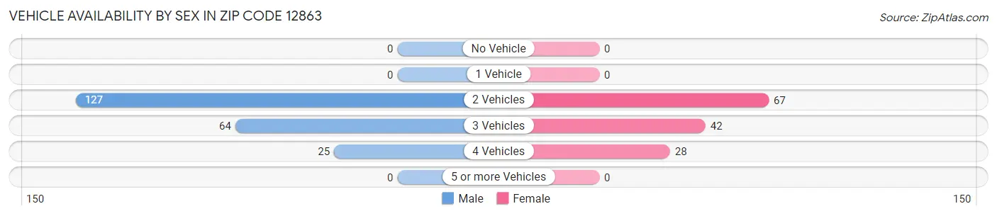 Vehicle Availability by Sex in Zip Code 12863