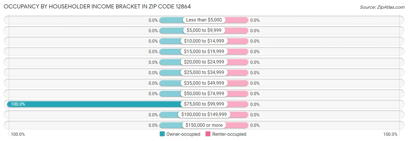 Occupancy by Householder Income Bracket in Zip Code 12864
