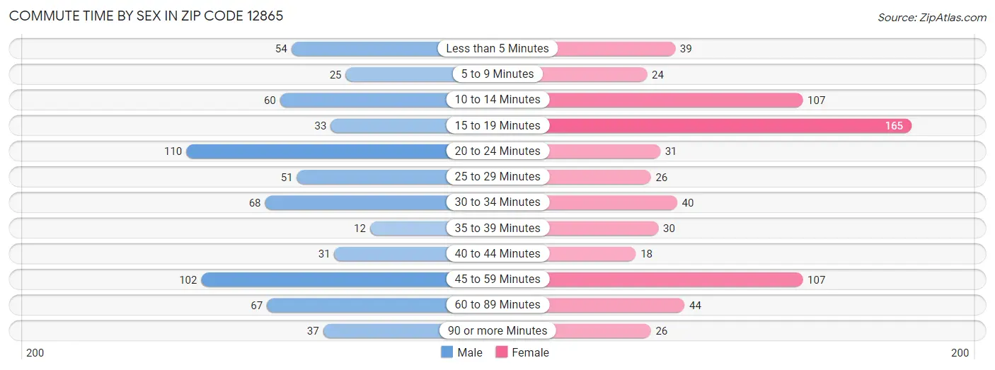 Commute Time by Sex in Zip Code 12865