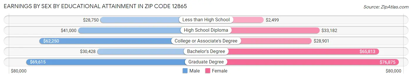 Earnings by Sex by Educational Attainment in Zip Code 12865