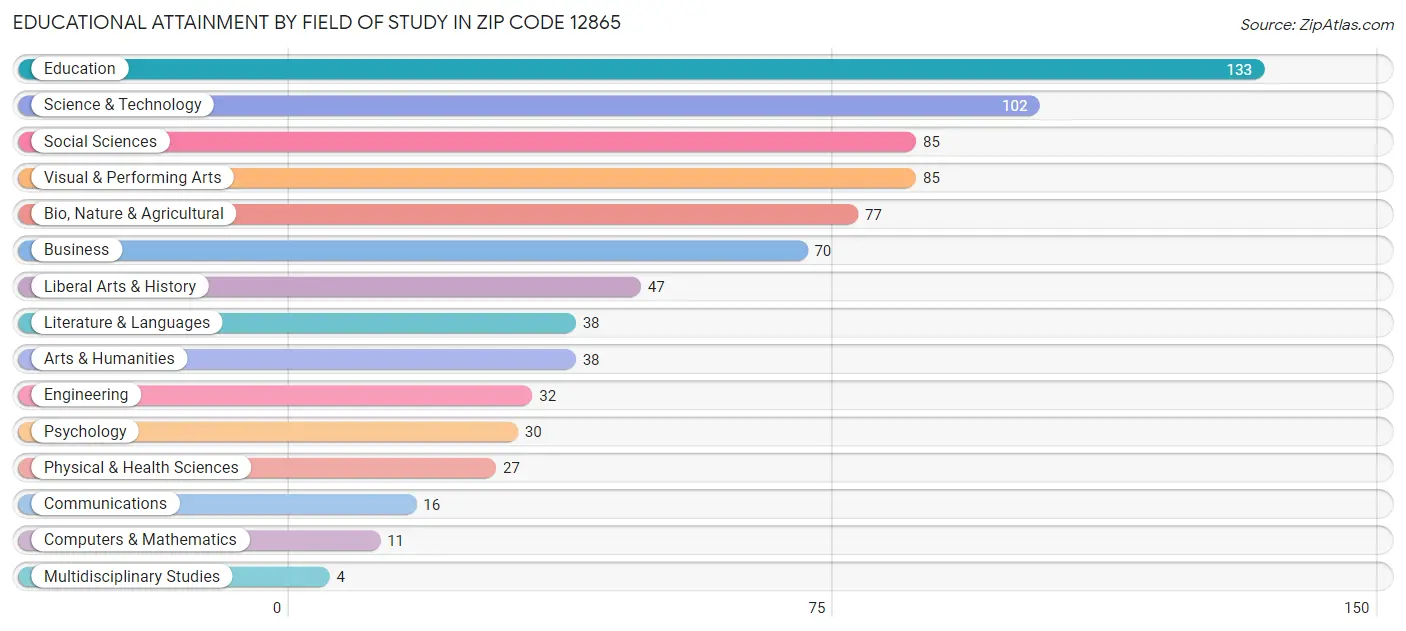 Educational Attainment by Field of Study in Zip Code 12865