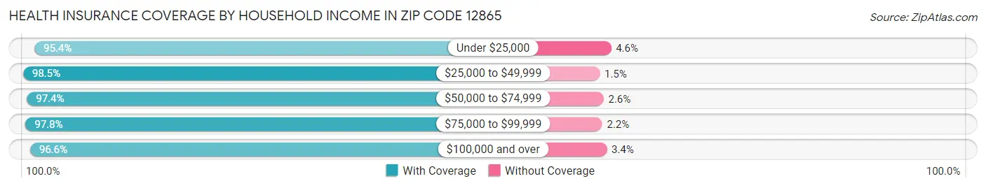Health Insurance Coverage by Household Income in Zip Code 12865