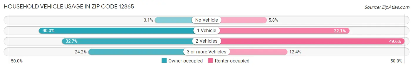 Household Vehicle Usage in Zip Code 12865