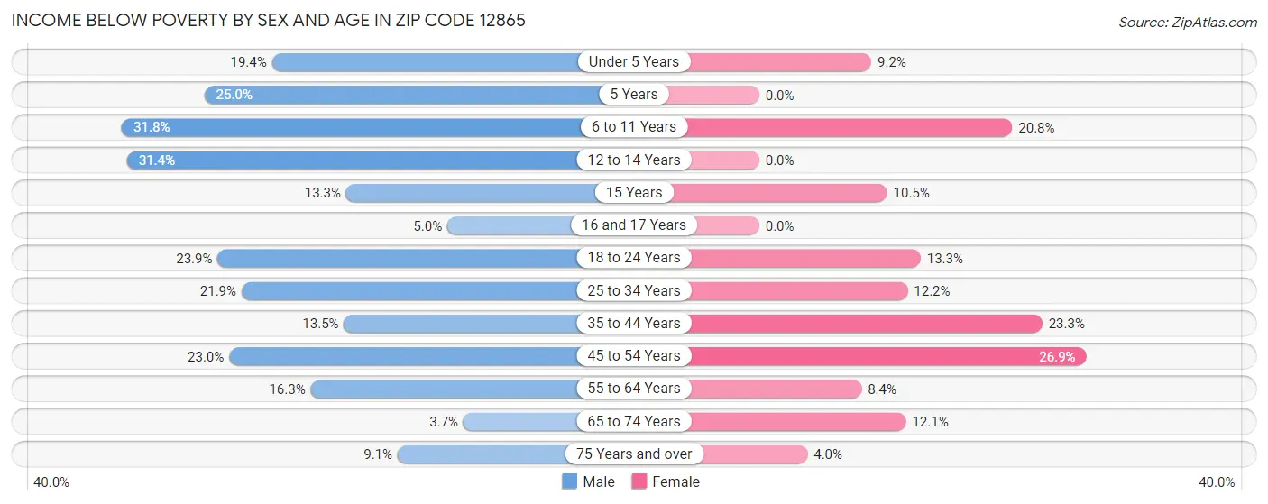 Income Below Poverty by Sex and Age in Zip Code 12865