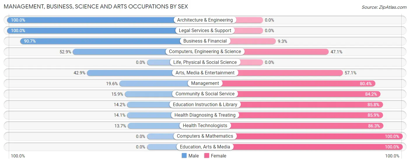 Management, Business, Science and Arts Occupations by Sex in Zip Code 12865