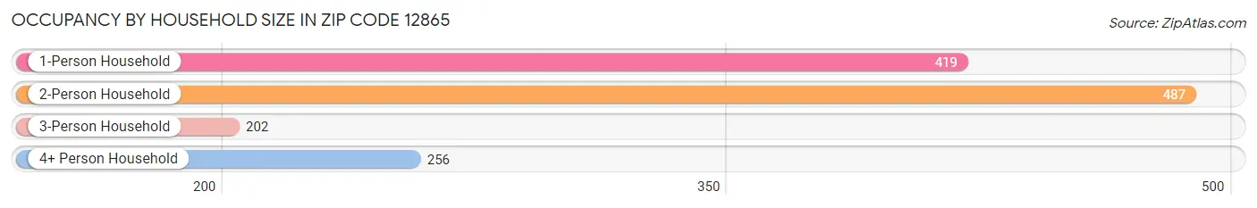 Occupancy by Household Size in Zip Code 12865