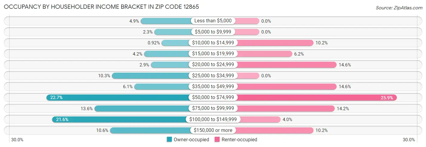 Occupancy by Householder Income Bracket in Zip Code 12865