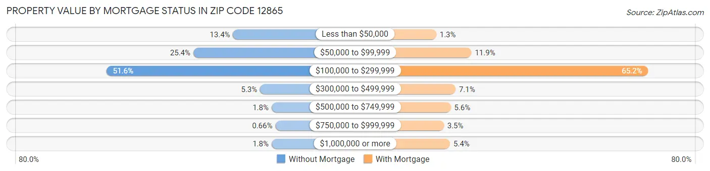 Property Value by Mortgage Status in Zip Code 12865
