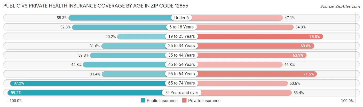 Public vs Private Health Insurance Coverage by Age in Zip Code 12865