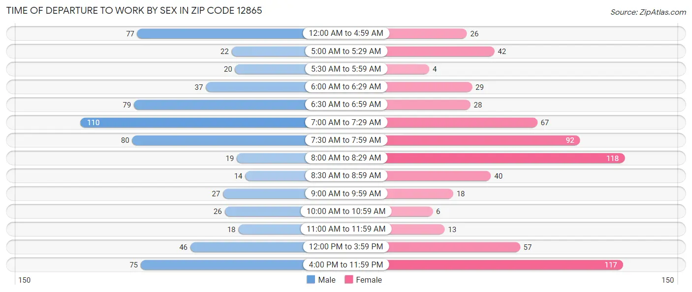 Time of Departure to Work by Sex in Zip Code 12865