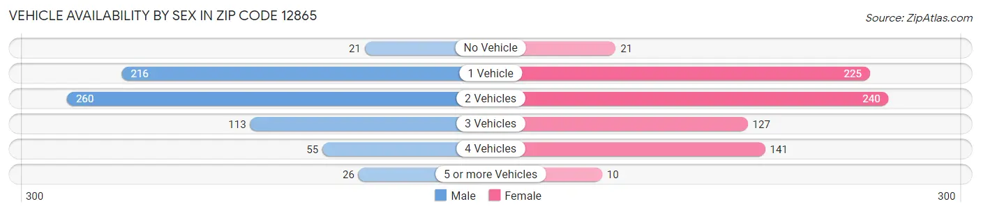 Vehicle Availability by Sex in Zip Code 12865