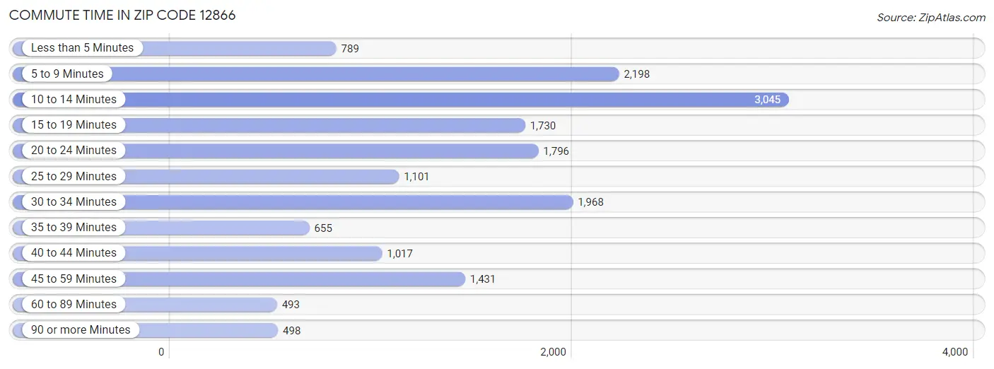 Commute Time in Zip Code 12866