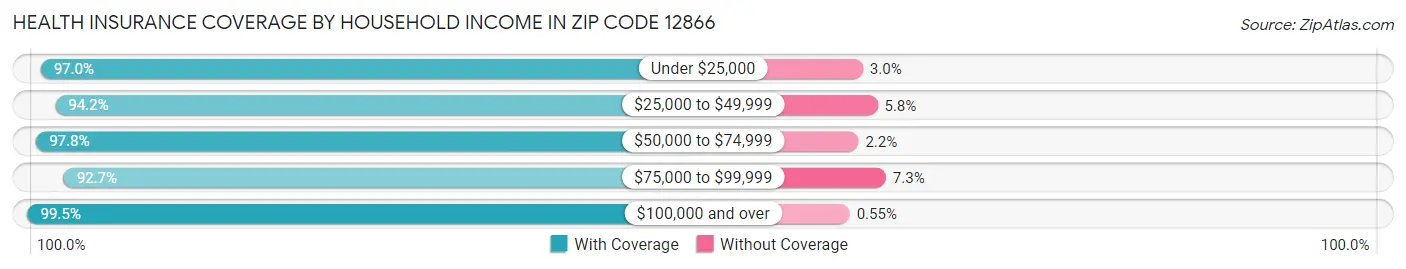 Health Insurance Coverage by Household Income in Zip Code 12866