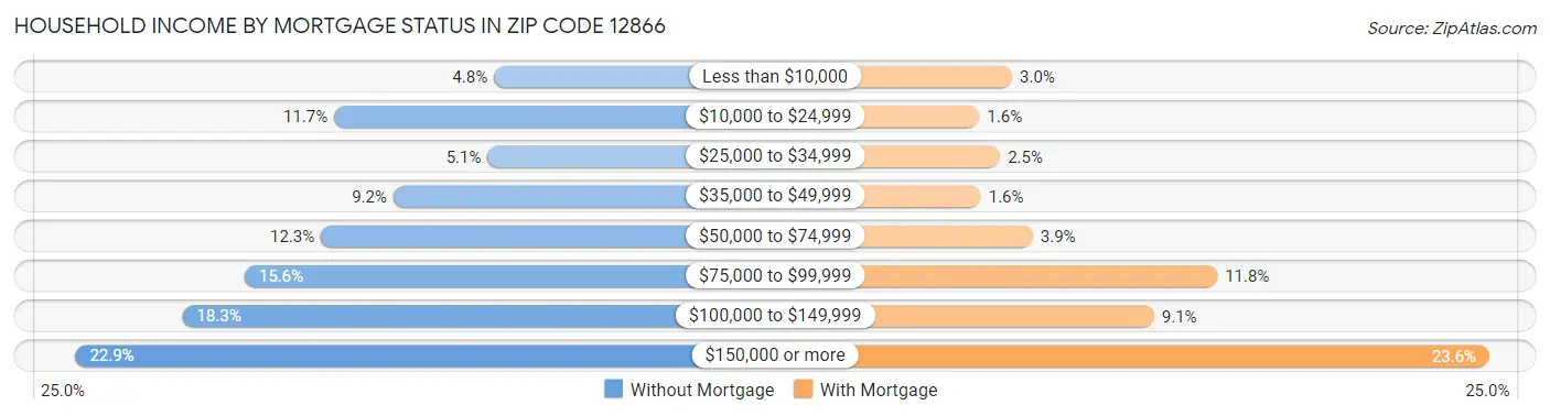 Household Income by Mortgage Status in Zip Code 12866