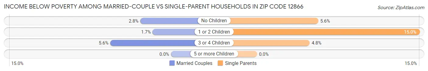 Income Below Poverty Among Married-Couple vs Single-Parent Households in Zip Code 12866