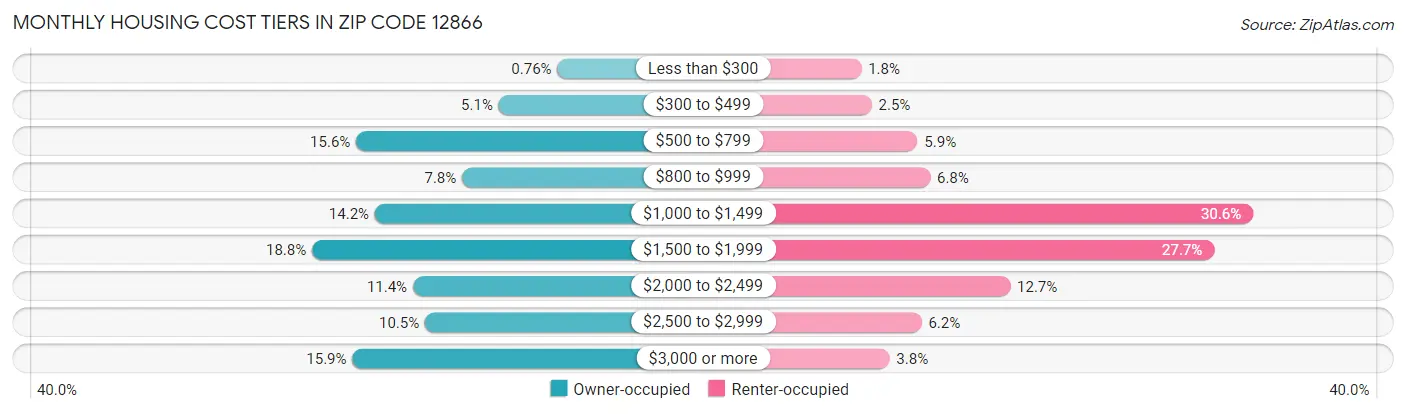 Monthly Housing Cost Tiers in Zip Code 12866