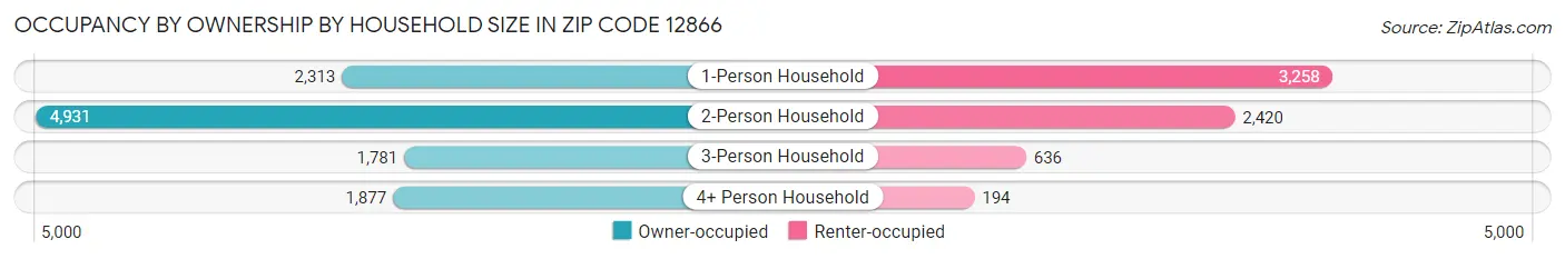 Occupancy by Ownership by Household Size in Zip Code 12866