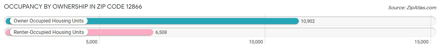 Occupancy by Ownership in Zip Code 12866