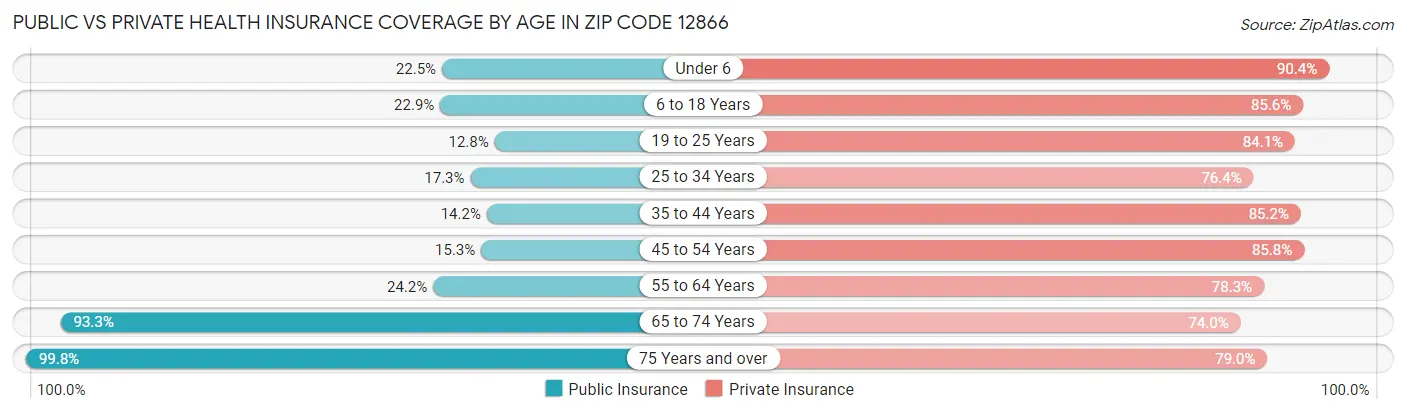 Public vs Private Health Insurance Coverage by Age in Zip Code 12866