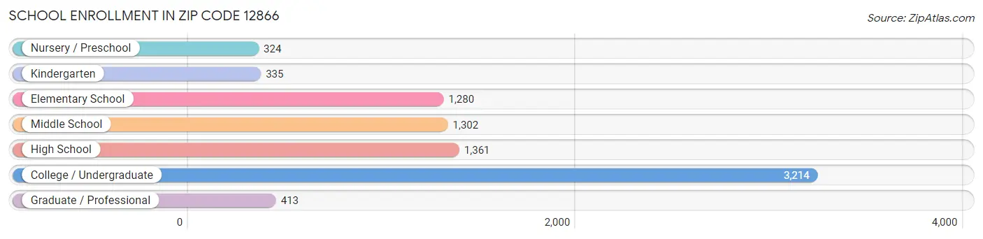 School Enrollment in Zip Code 12866