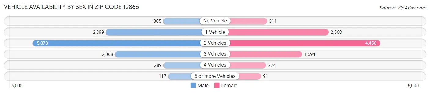 Vehicle Availability by Sex in Zip Code 12866