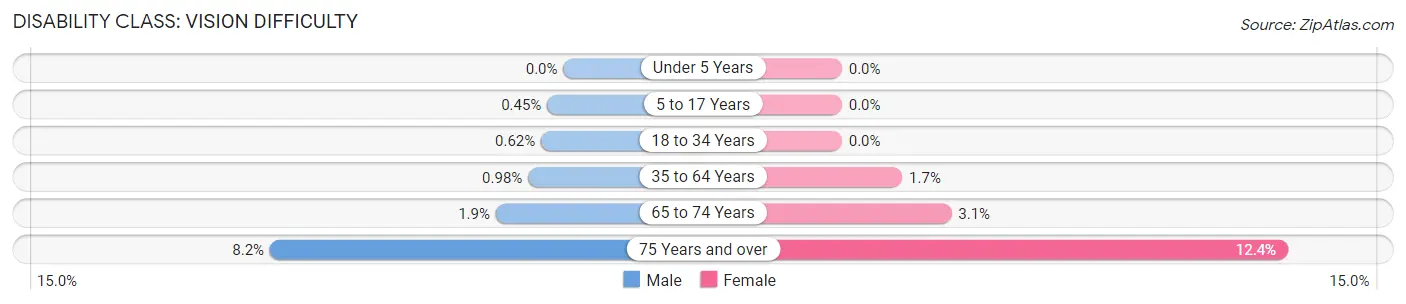 Disability in Zip Code 12866: <span>Vision Difficulty</span>