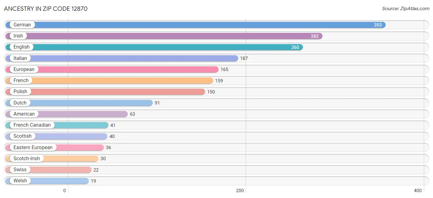 Ancestry in Zip Code 12870