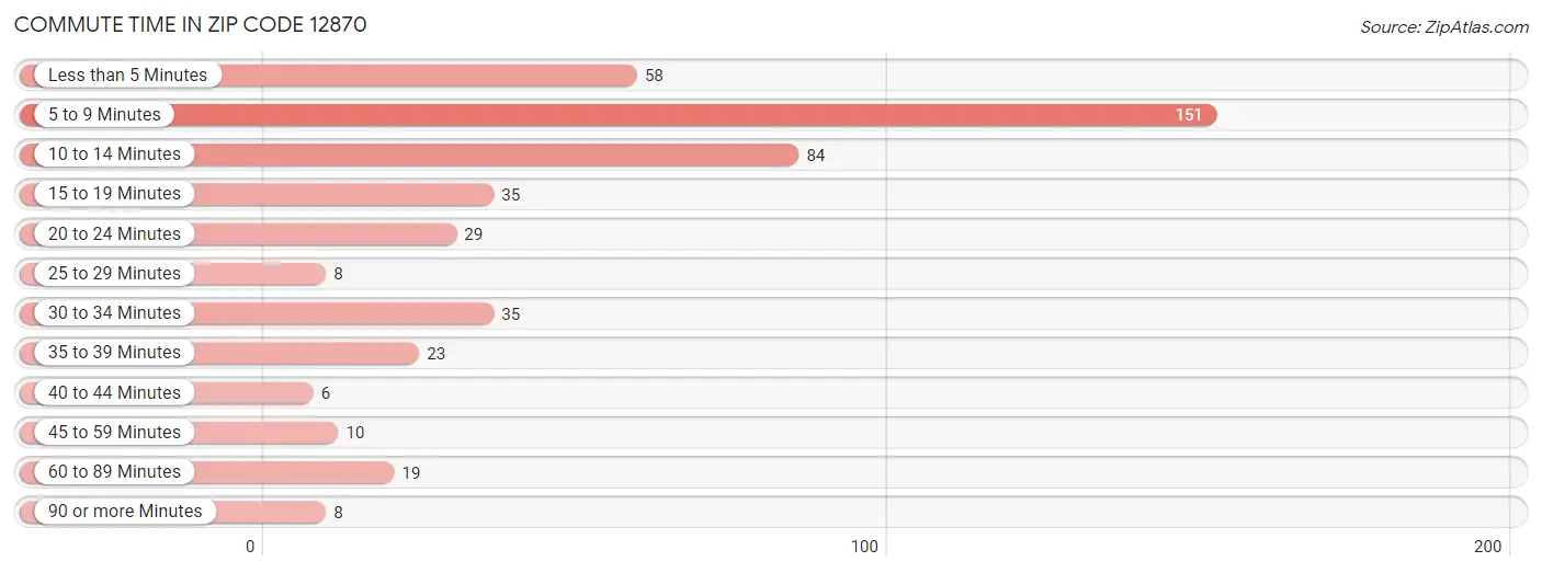 Commute Time in Zip Code 12870