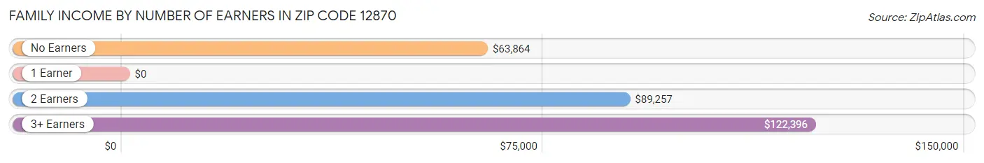 Family Income by Number of Earners in Zip Code 12870