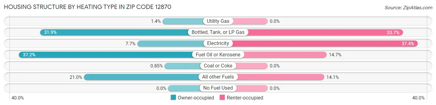 Housing Structure by Heating Type in Zip Code 12870