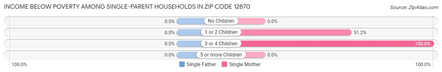 Income Below Poverty Among Single-Parent Households in Zip Code 12870