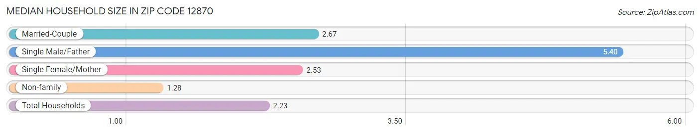 Median Household Size in Zip Code 12870