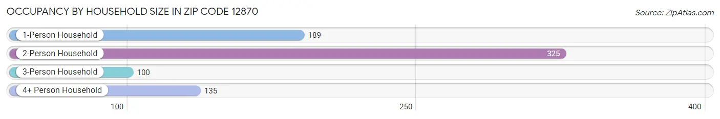 Occupancy by Household Size in Zip Code 12870