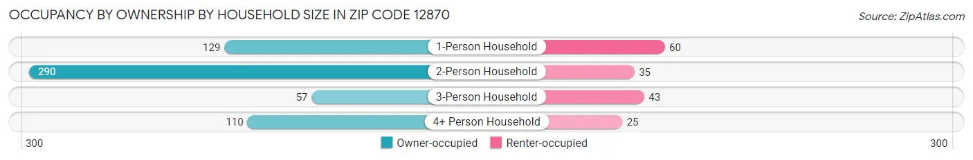 Occupancy by Ownership by Household Size in Zip Code 12870