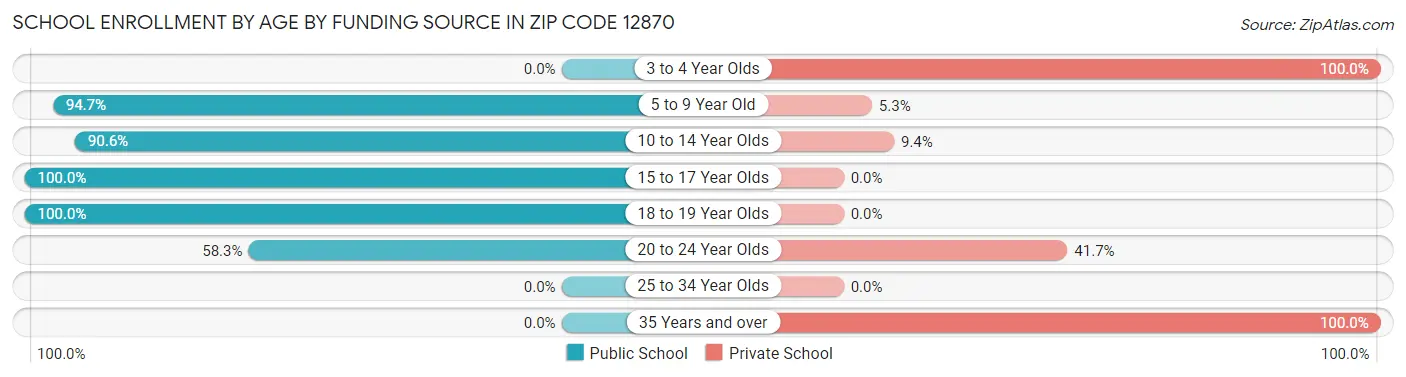 School Enrollment by Age by Funding Source in Zip Code 12870
