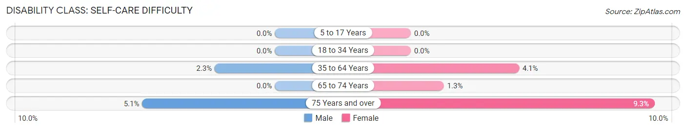 Disability in Zip Code 12870: <span>Self-Care Difficulty</span>