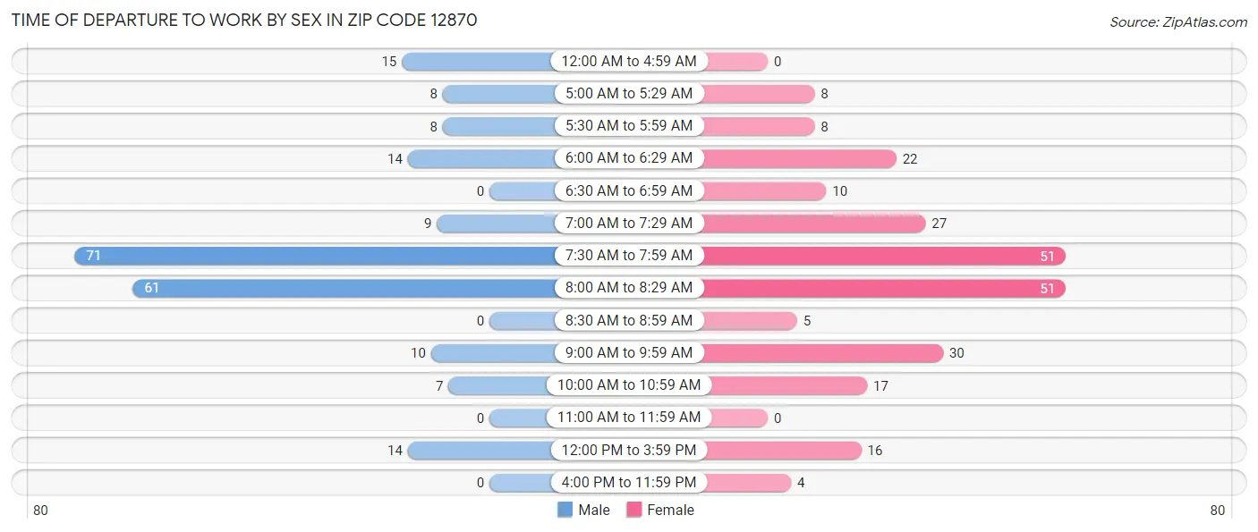 Time of Departure to Work by Sex in Zip Code 12870