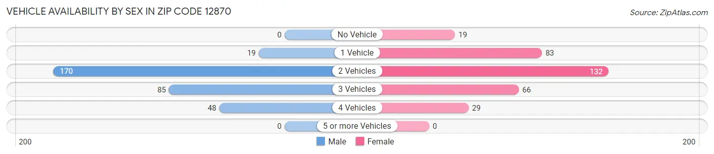 Vehicle Availability by Sex in Zip Code 12870