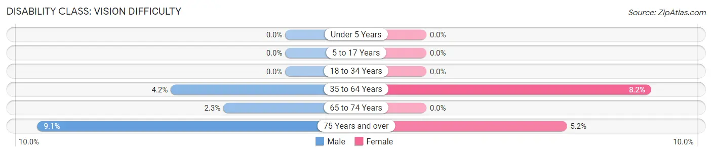 Disability in Zip Code 12870: <span>Vision Difficulty</span>