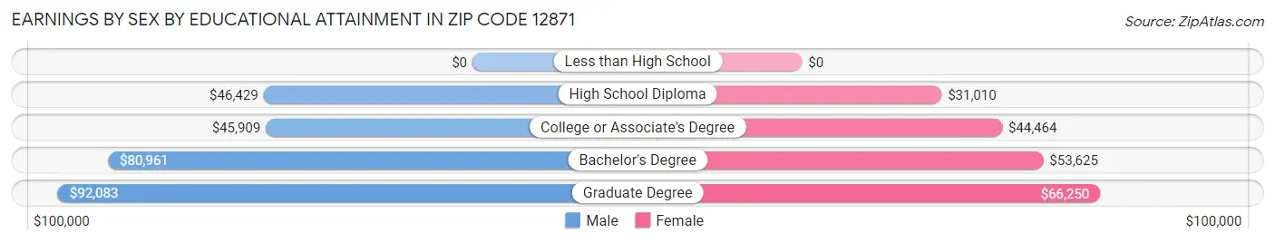 Earnings by Sex by Educational Attainment in Zip Code 12871