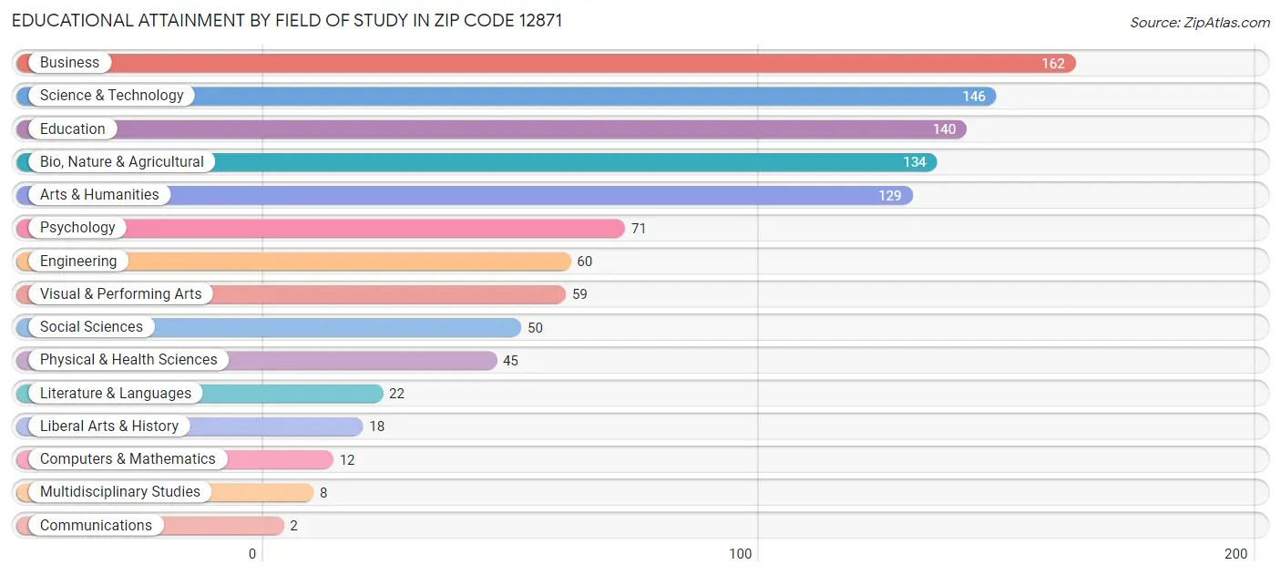 Educational Attainment by Field of Study in Zip Code 12871