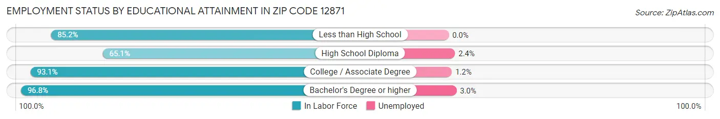 Employment Status by Educational Attainment in Zip Code 12871