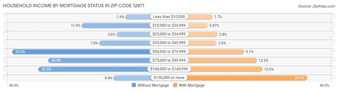 Household Income by Mortgage Status in Zip Code 12871