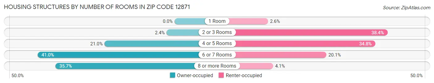 Housing Structures by Number of Rooms in Zip Code 12871