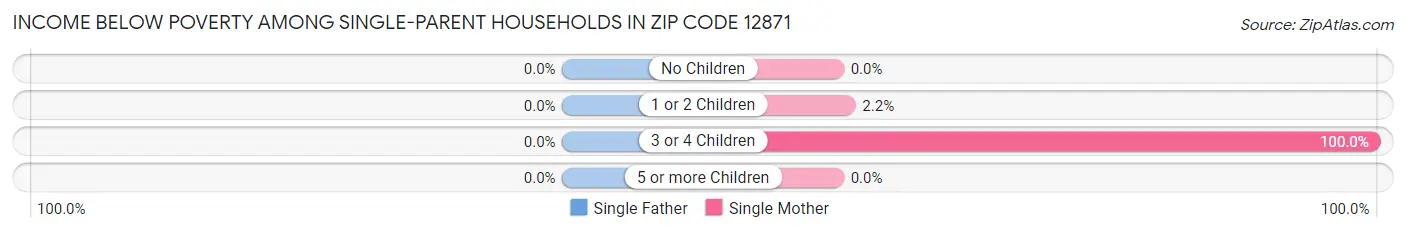 Income Below Poverty Among Single-Parent Households in Zip Code 12871