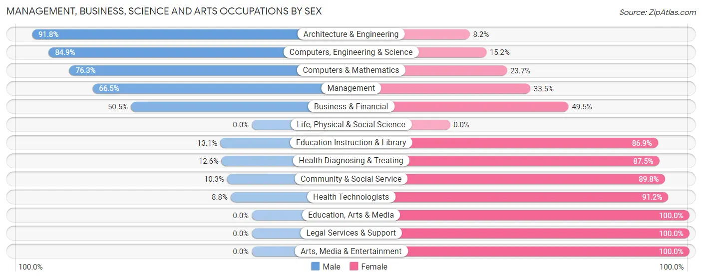 Management, Business, Science and Arts Occupations by Sex in Zip Code 12871